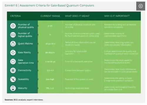 关注量子计算 波士顿咨询 量子计算产生全面影响至少需要十年